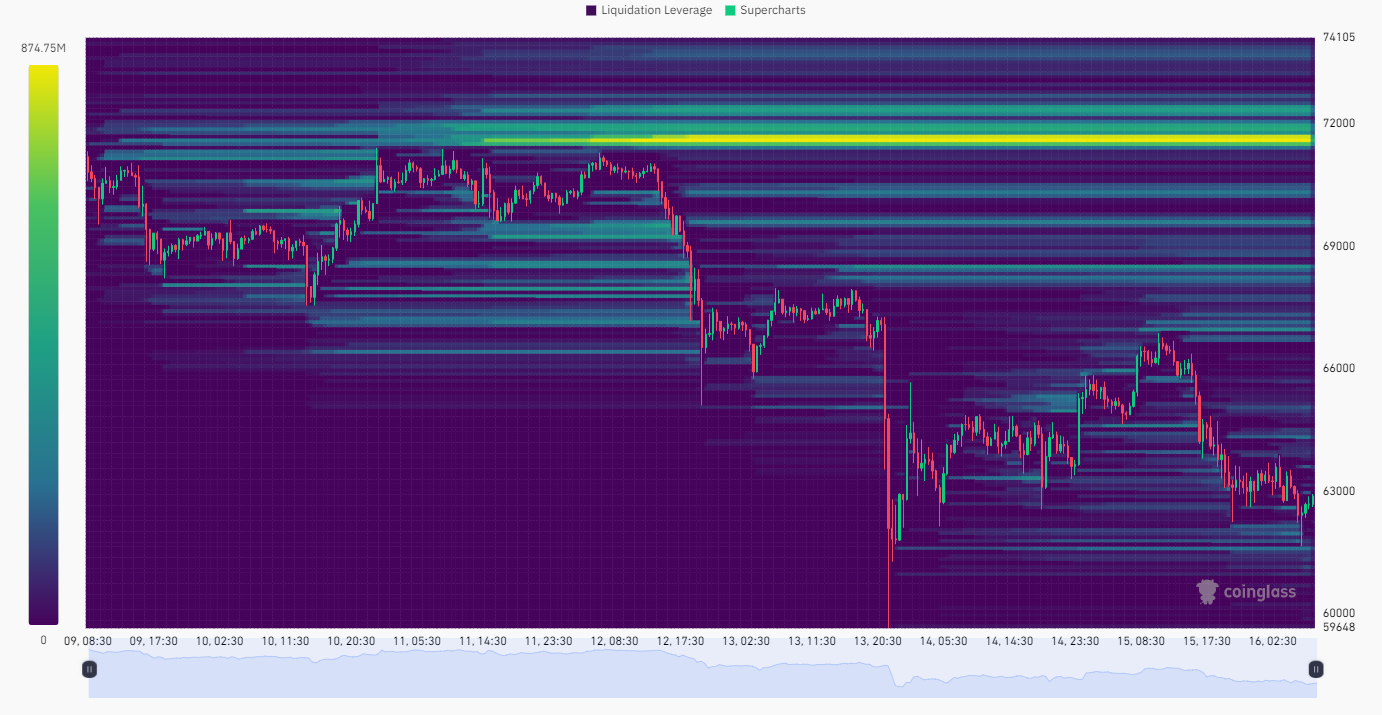 Liquitation Heatmap von Coinglass