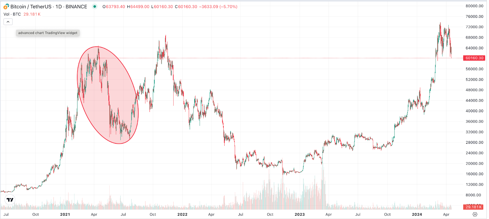 Bitcoin Chart 