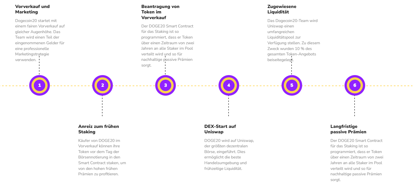 Roadmap von Dogecoin20