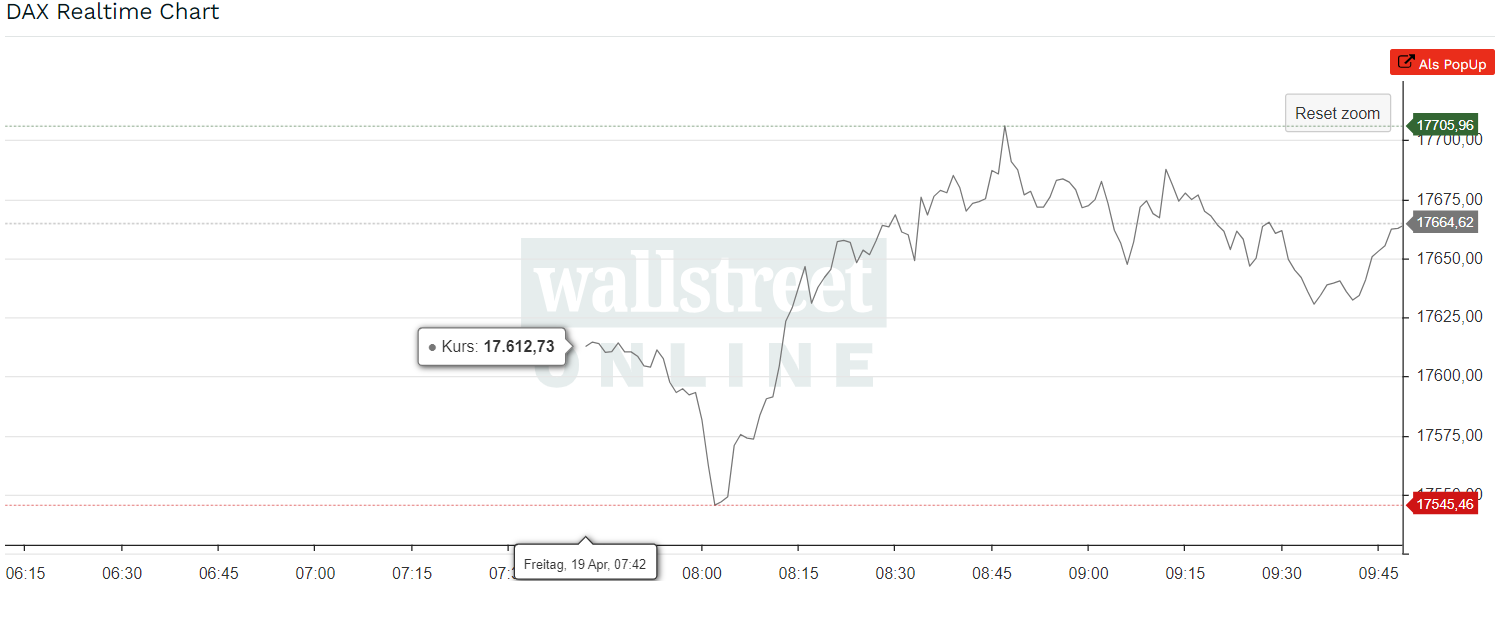 DAX CHart