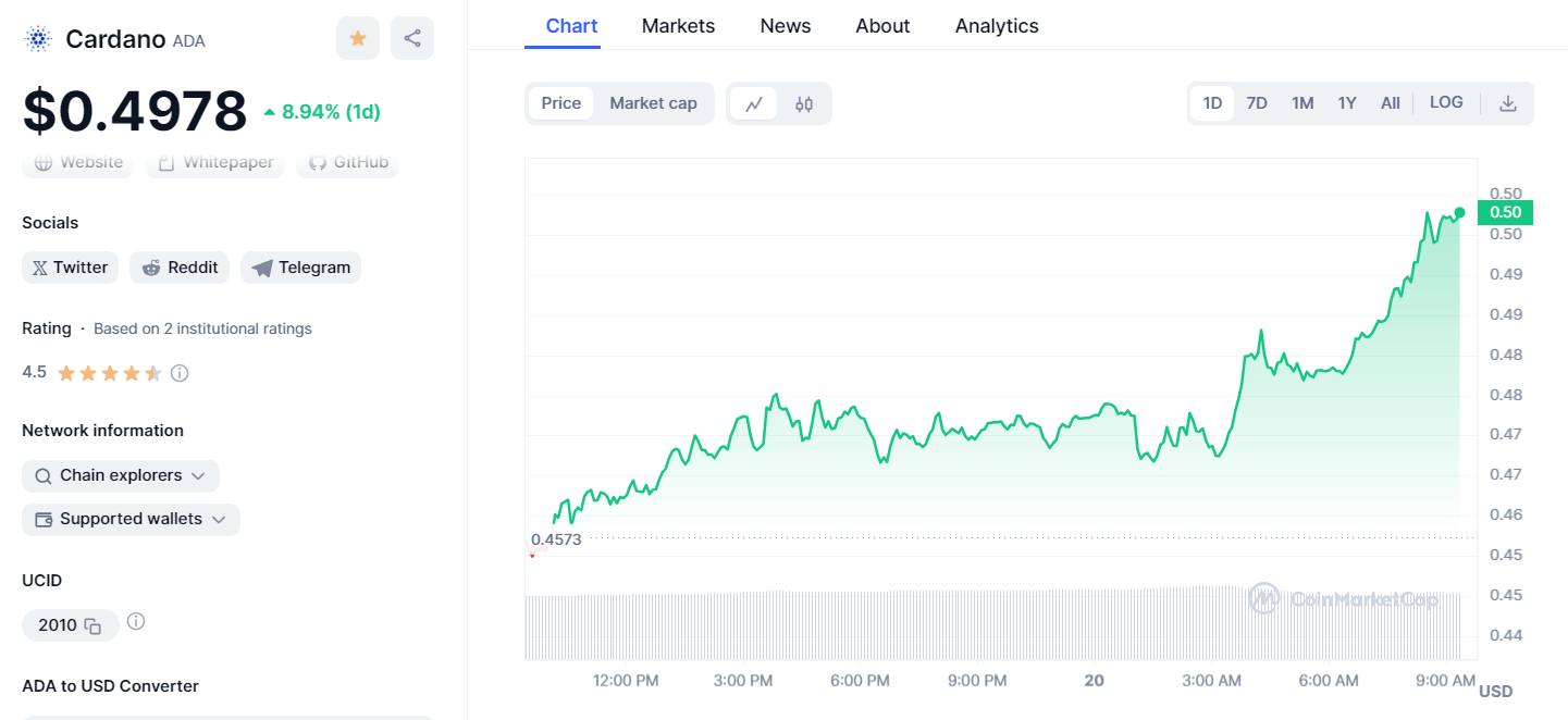 Cardano Chart