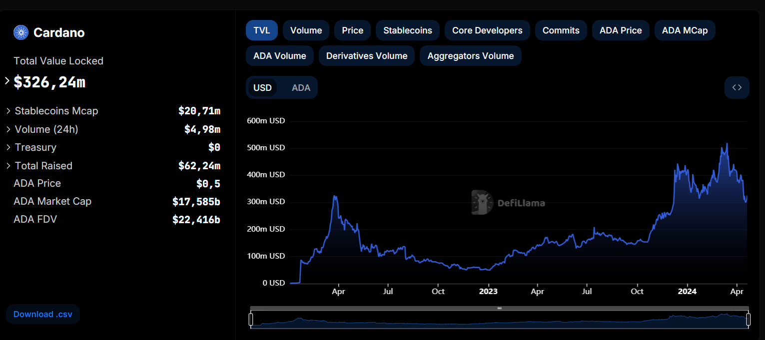 Cardano TVL