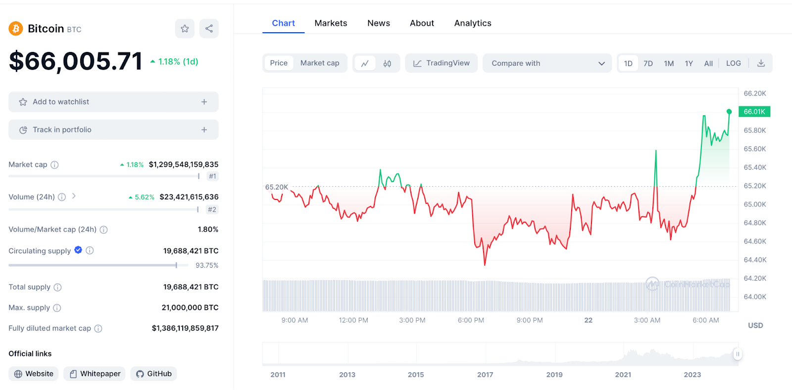 Bitcoin Chart 