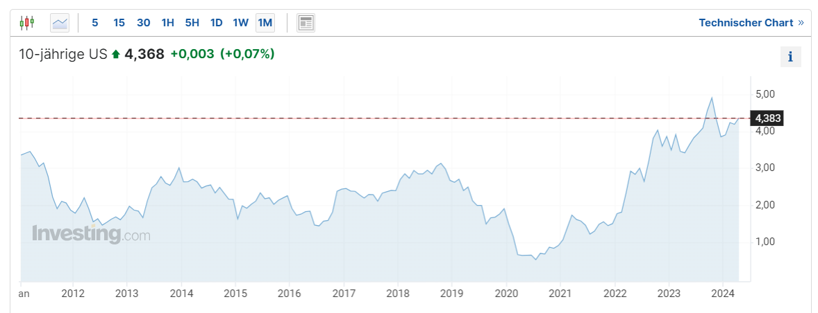 US Staatsanleihen Zinssatz