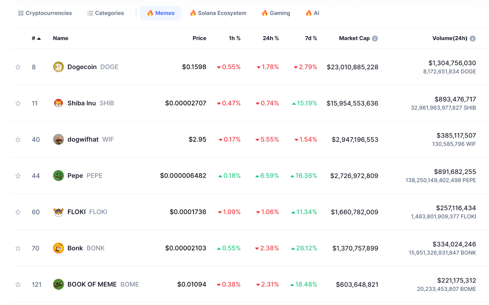 Top Meme Coins 