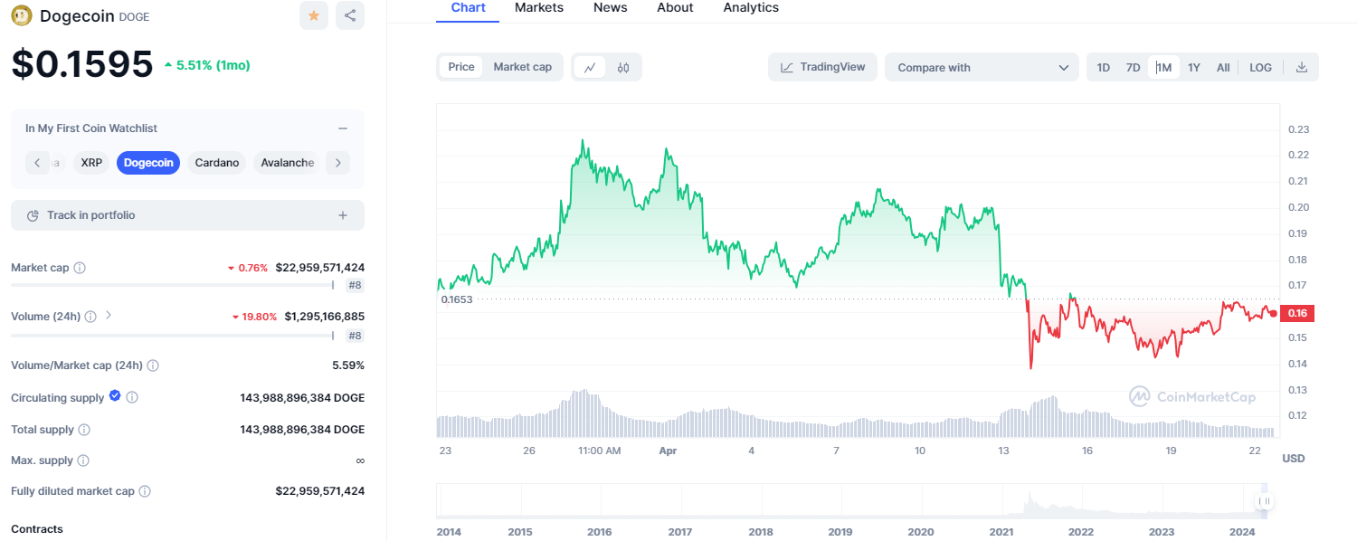 Doge Chart