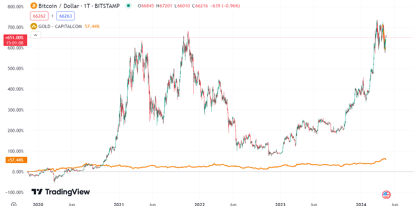 Vergleich Gold und Bitcoin