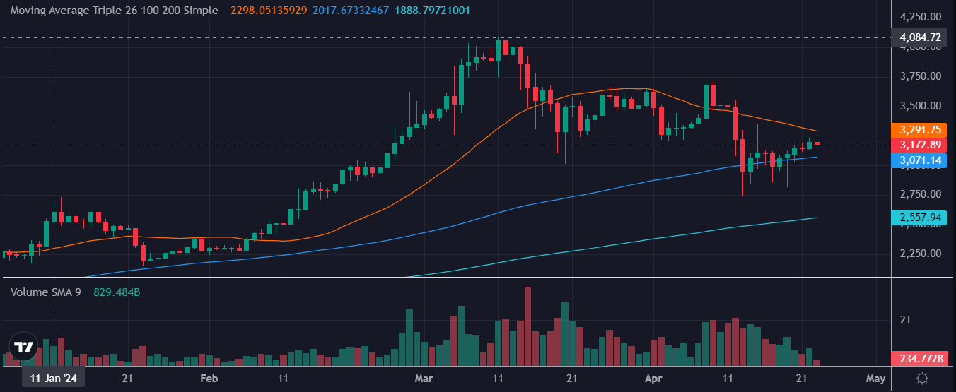 ETH Chart mit EMAs