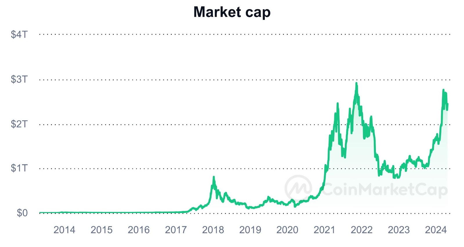 Market Cap des gesamten Kryptomarkt