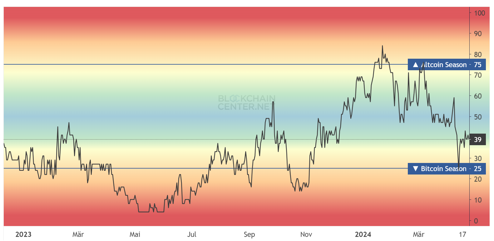 Altseason index