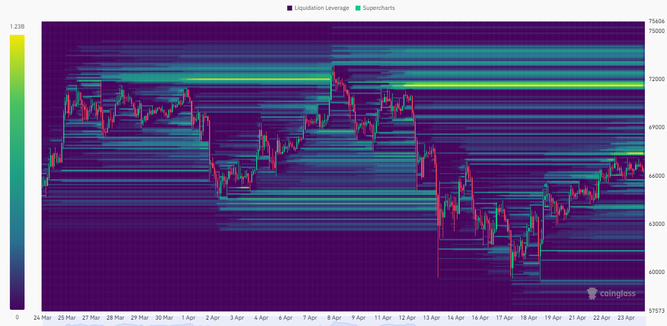 Liquitation Heatmap