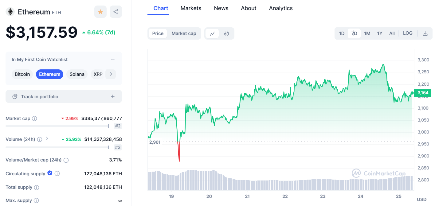 Ethereum Chart