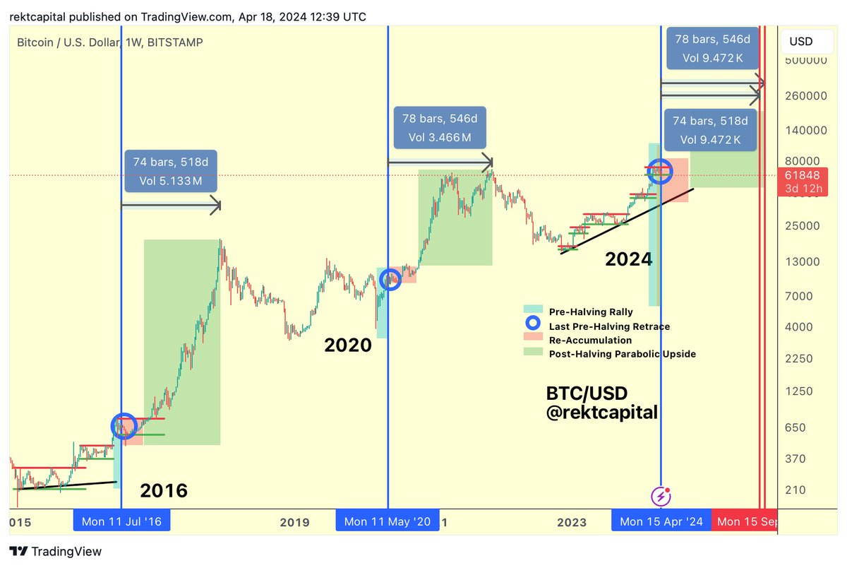 Rekt Capital Historische Muster