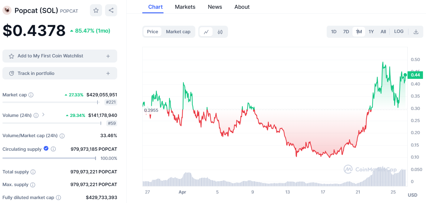 Popcat Chart