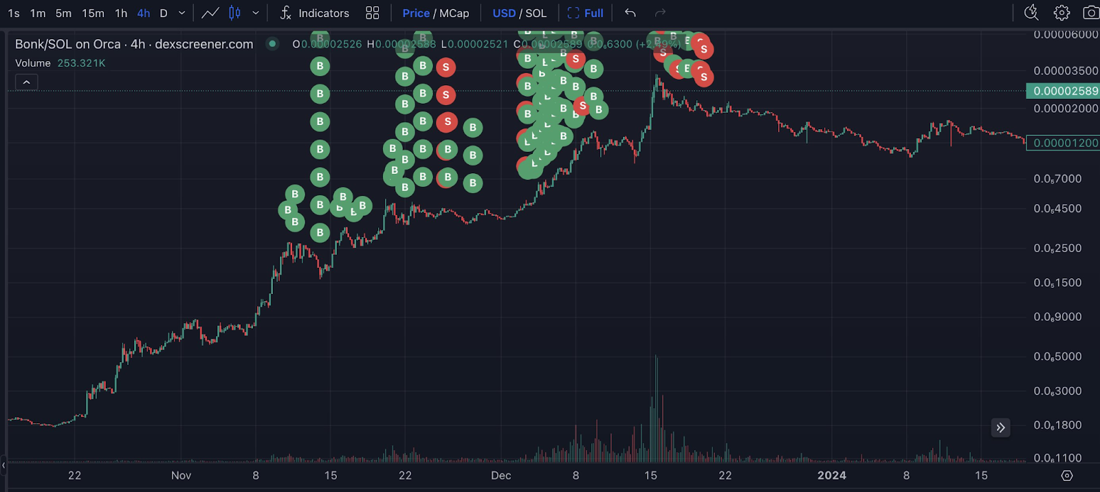 Kauf und Verkaufspunkte vom Trader