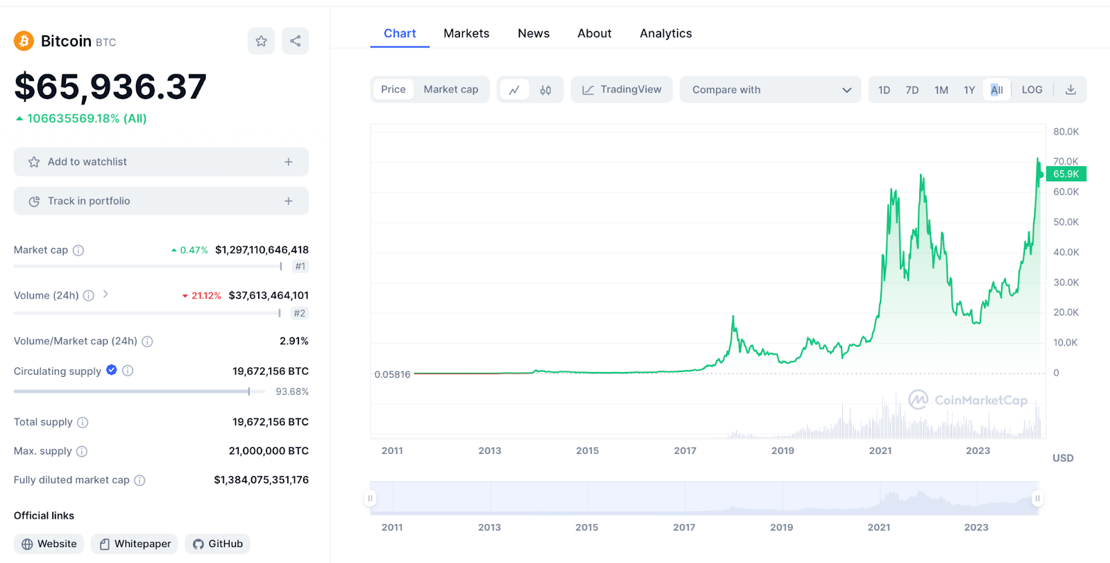 Bitcoin Chart 