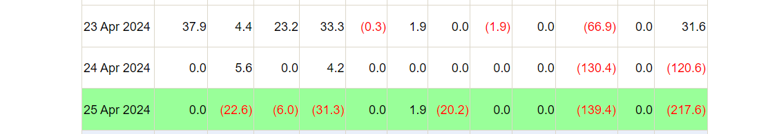 ETF in bzw. Outflows