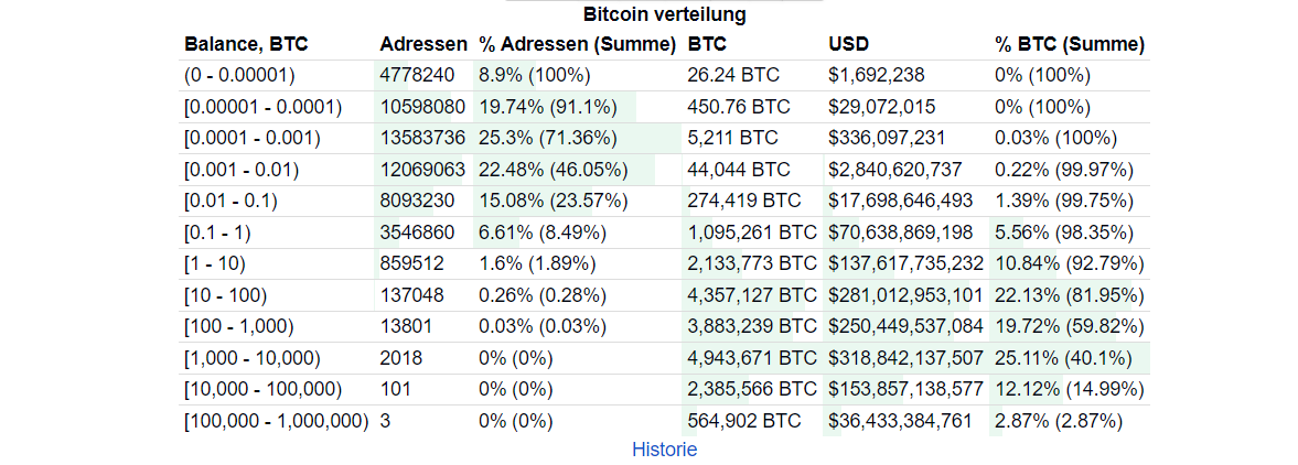 Bitcoin Adressen nach Menge gehaltener Token