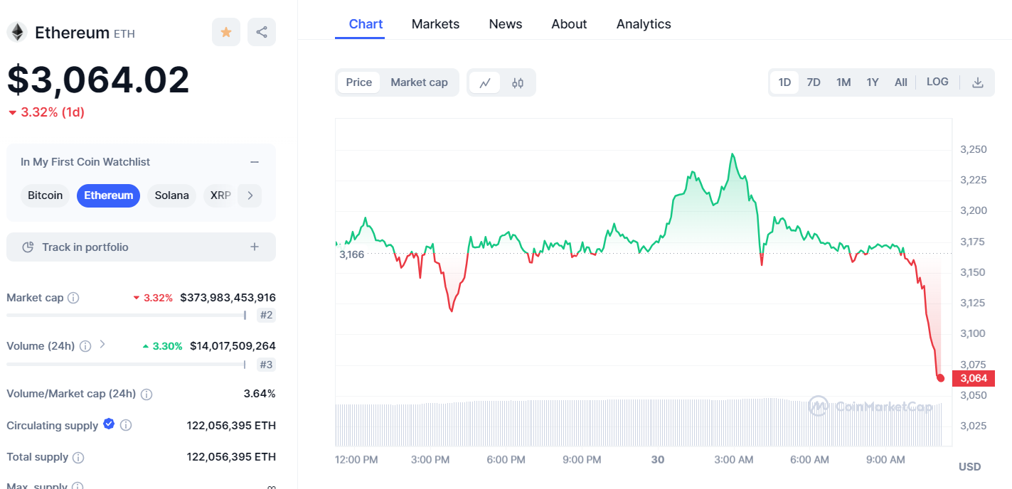 Ethereum Chart