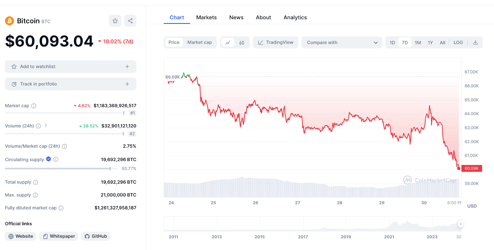 Bitcoin Kursentwicklung 