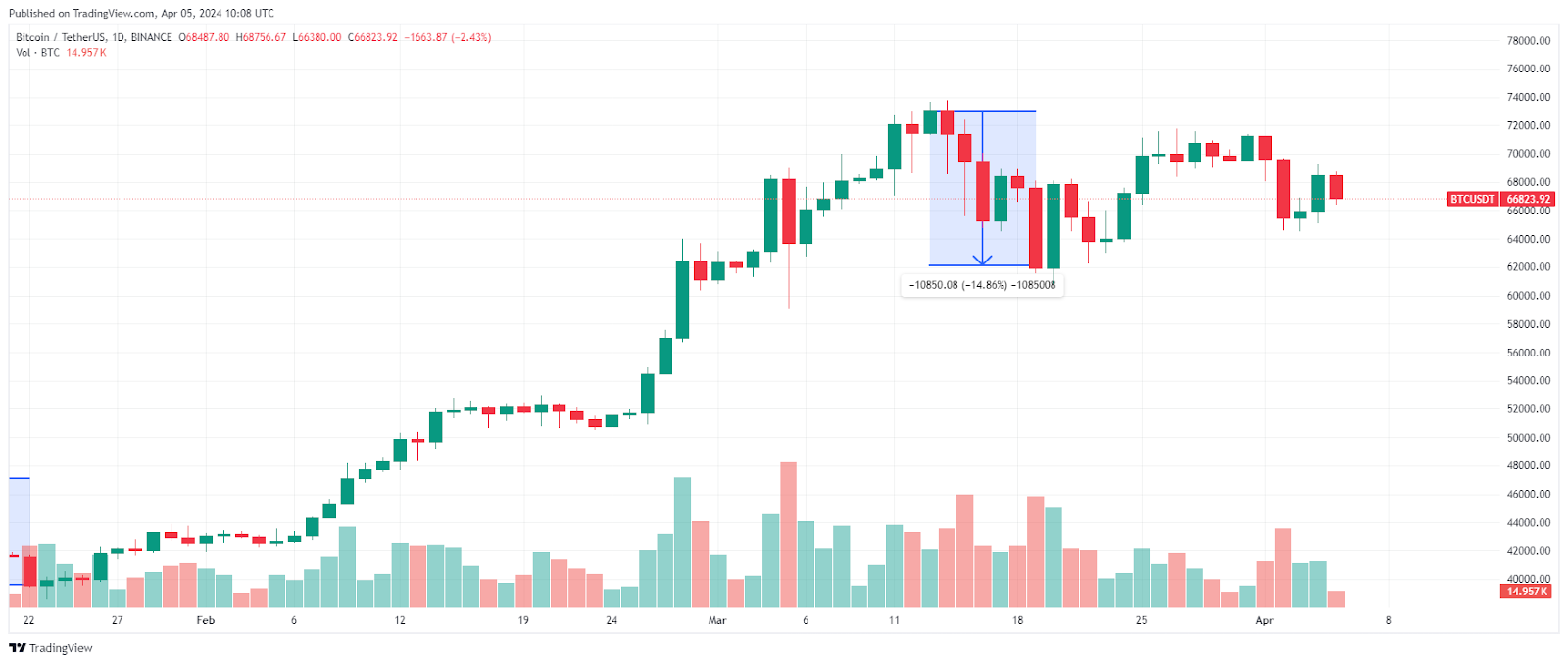 Bitcoin Chart mit Rücksetzter