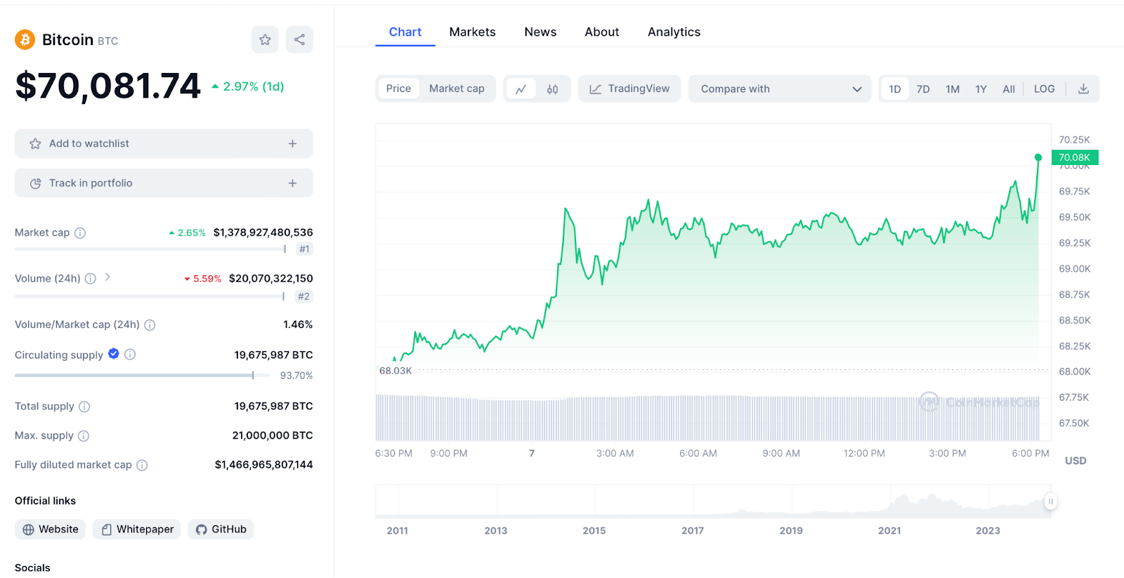 Bitcoin Chart 