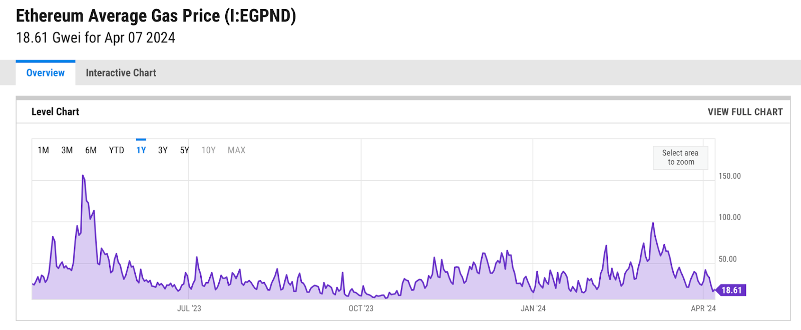 Ethereum Gas Fees 