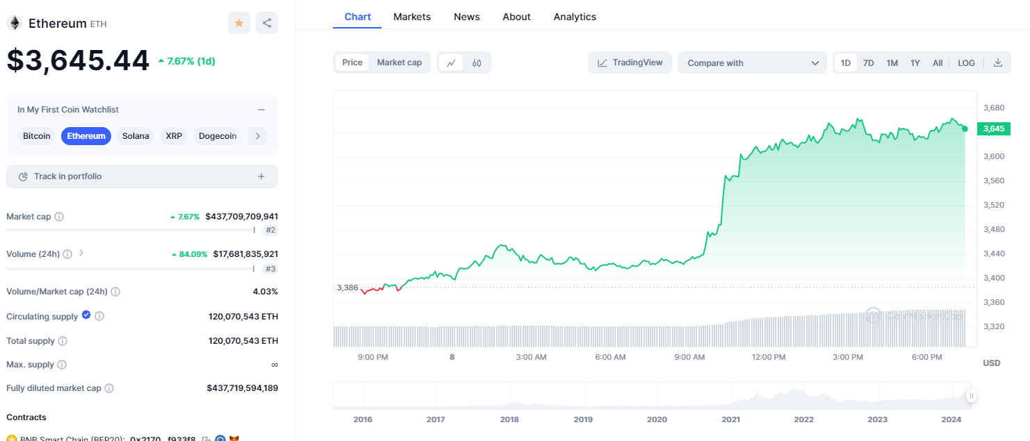 Ethereum Chart vom 8.April