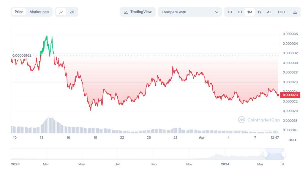 Bonk Chart 24 Stunden