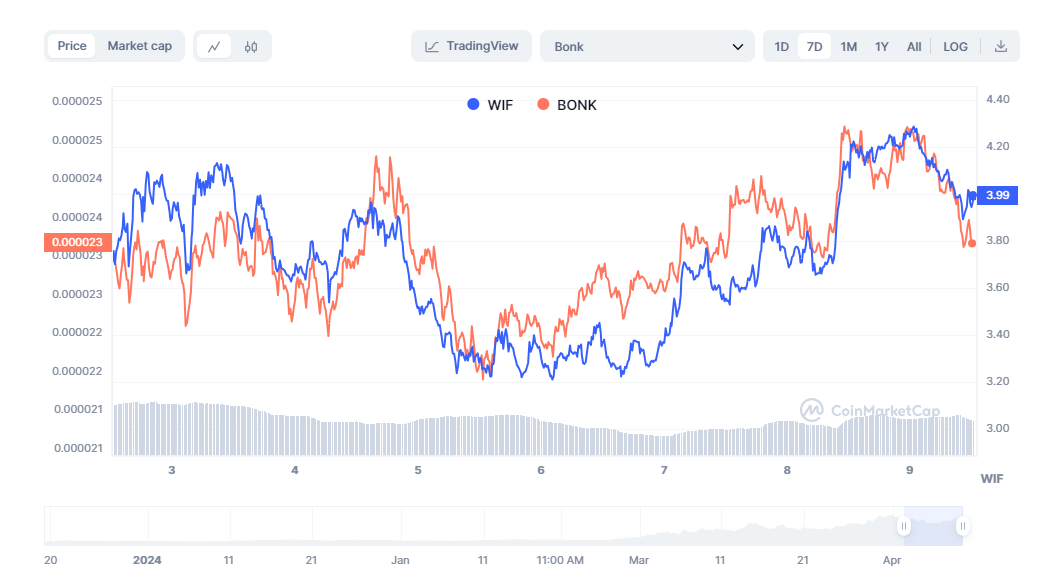 Chart von Bonk und WIF