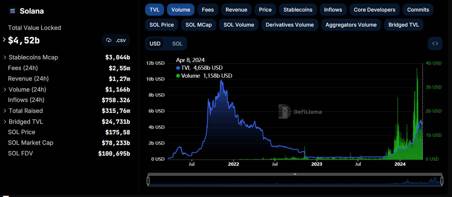 Volumen und TVL von Solana