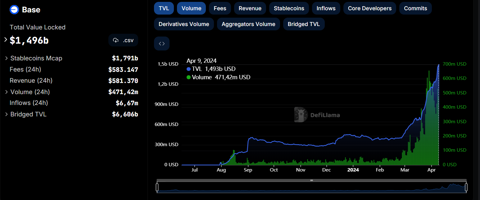 Base Chain Volumen