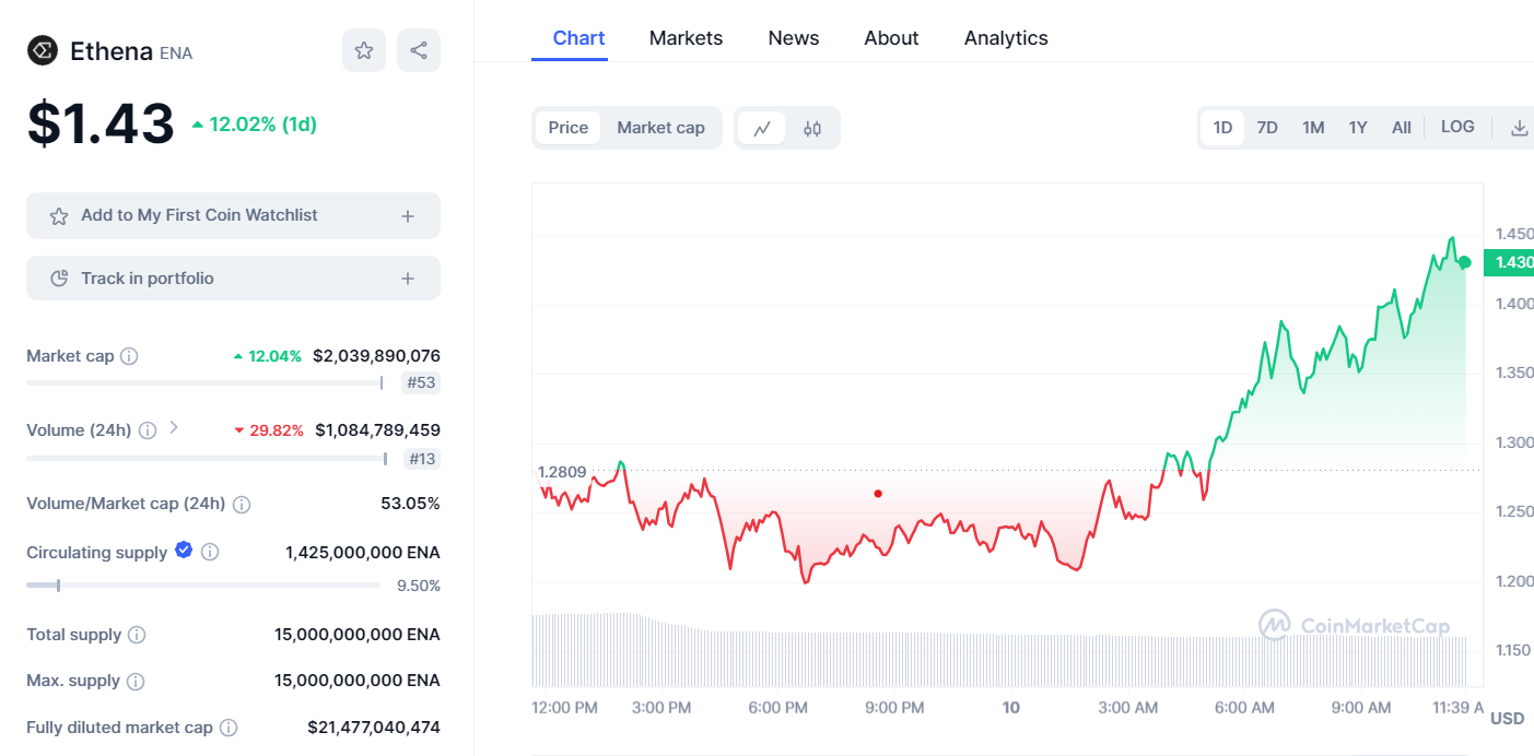 Ethena Chart