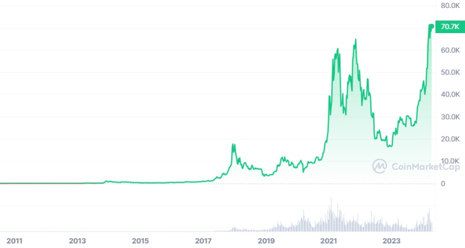 Bitcoin Chart