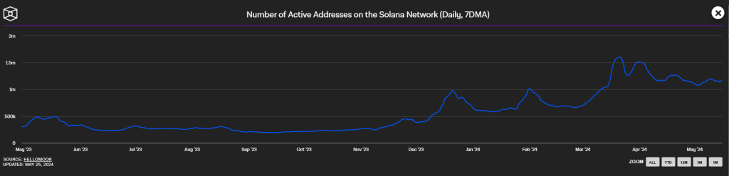 Anzahl aktiver Adressen auf der Solana Blockchain