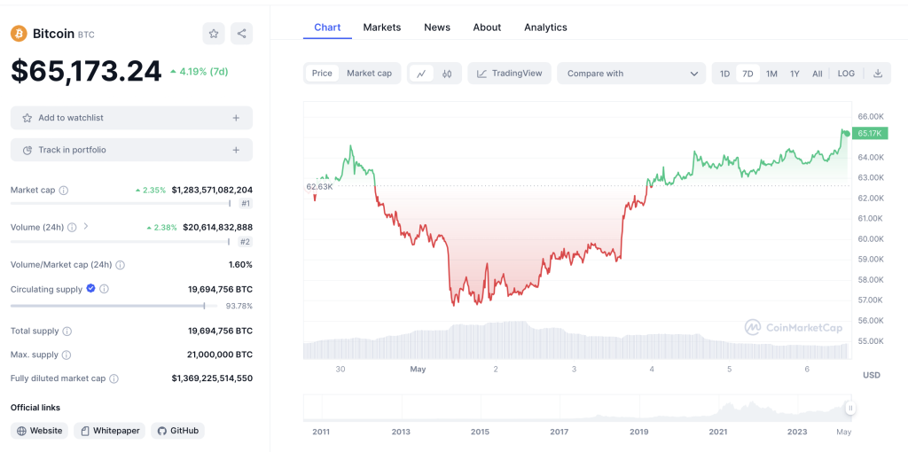 BTC Chart 