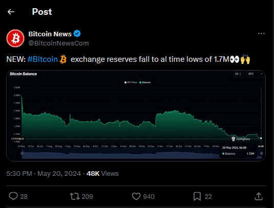 Bitcoin Boersenreserven