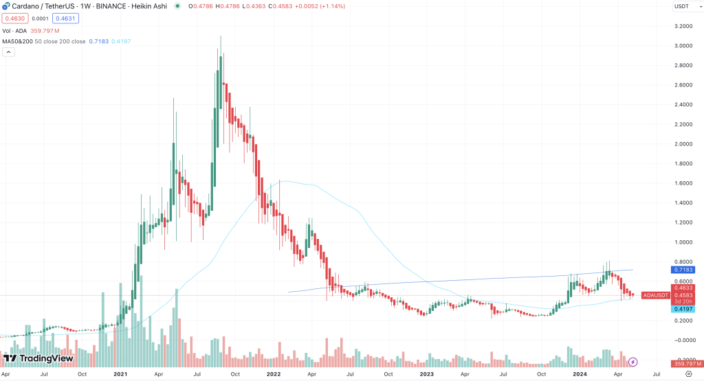 Cardano