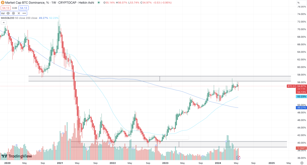 Dominanz Bitcoin