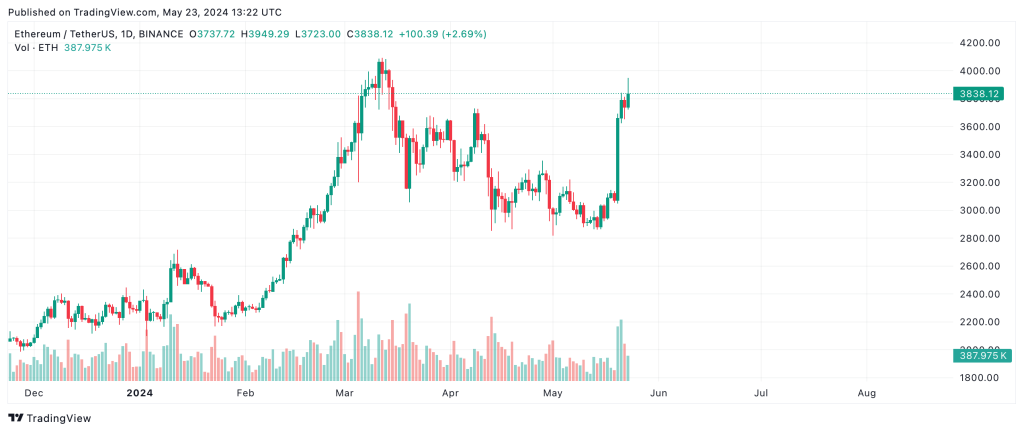 Quelle: TradingView