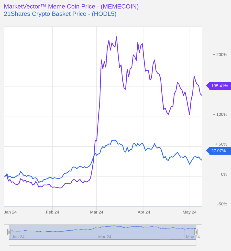 Meme Coin Index MarketVector VanEck