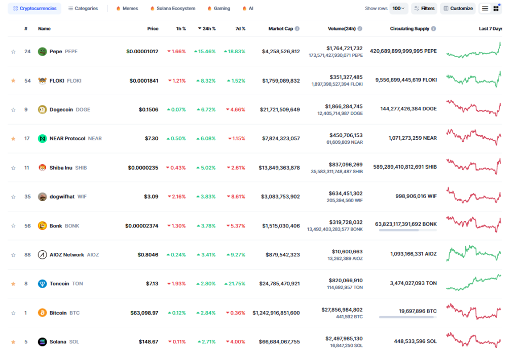 Memecoins stuermen Kryptotrends