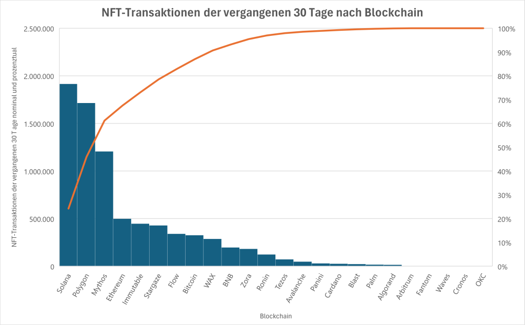 NFT-Transaktionen der vergangenen 30 Tage nach Blockchain