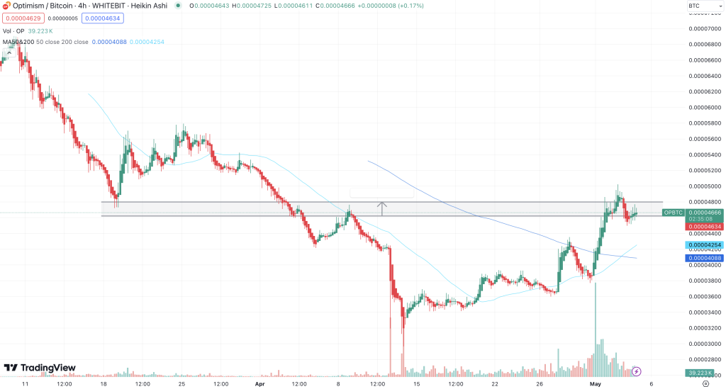 Optimism Bitcoin