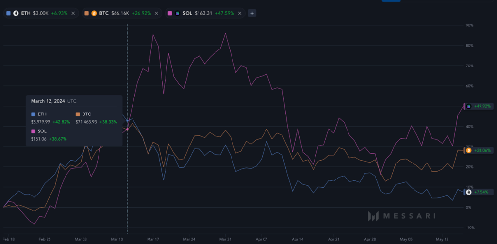 SOL VS BTC VS ETH