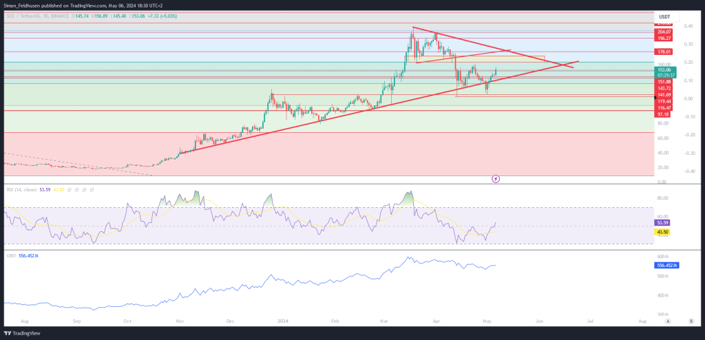 Solana Kurs Chart