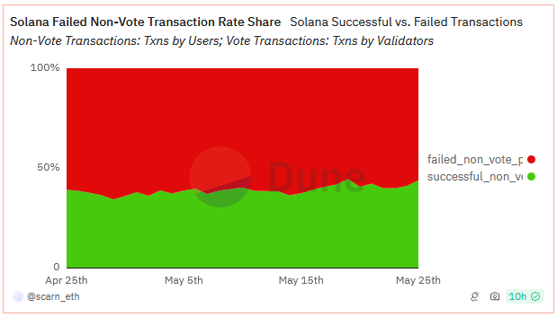 Solana Transaktionsabbrueche