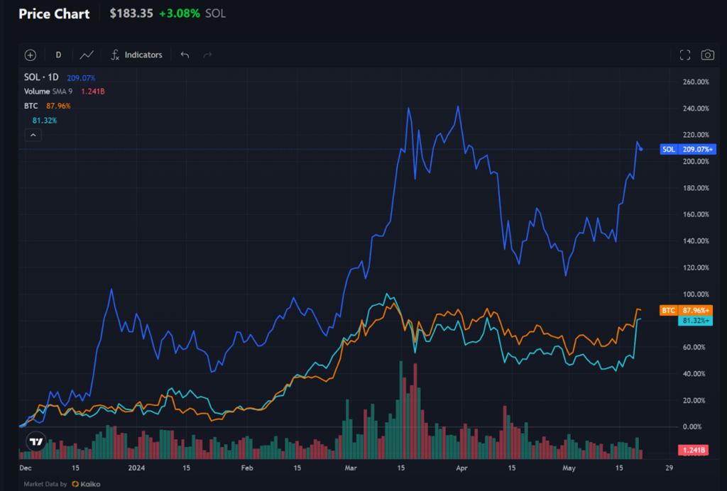 Solana vs Ethereum vs Bitcoin