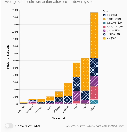 Stablecoin Transaktionsvolumen nach Blockchain