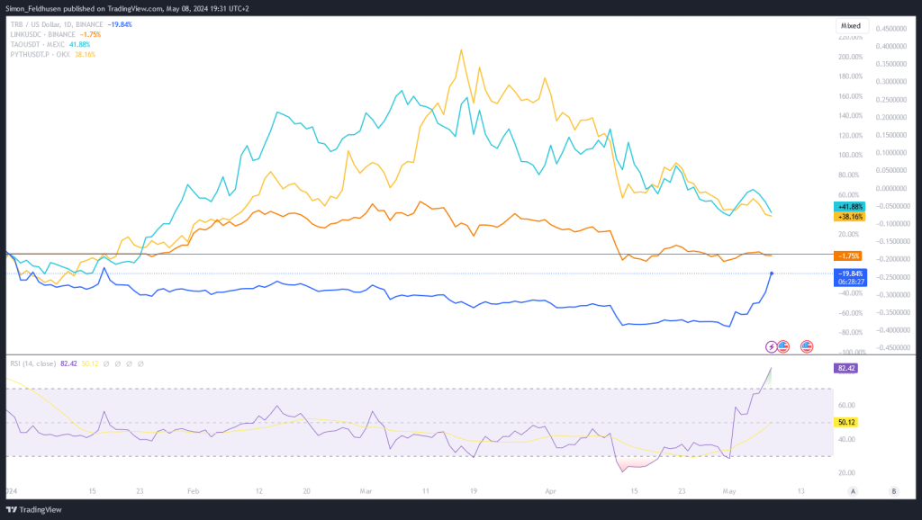 Tellor Prognose im Vergleich zu Top 4 Orakel-Coins (2)